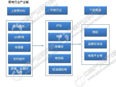 厨电市场前景分析,厨电行业深度分析