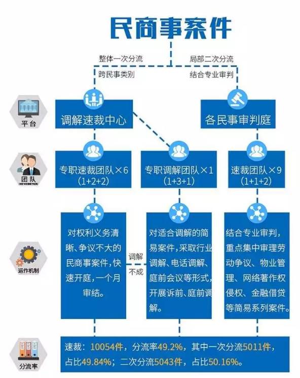 “案多人少”怎么破？天河法院全面推行繁简分流“四个一”改革