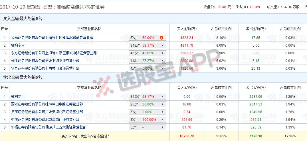 机构龙虎榜|上港集团一涨就被机构狂砸,蓝色光标买一什么情况?