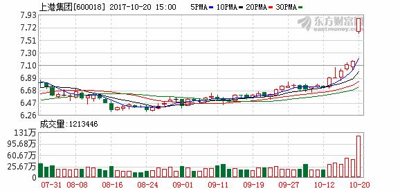涓婃腐闆嗗洟鑲＄エ浠婃櫄娣卞害鍒嗘瀽,涓婃腐闆嗗洟鑲＄エ鐭嚎