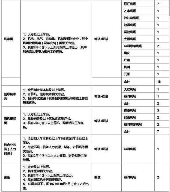 云南省地铁公司招聘最新招聘信息,昆明人民银行招聘岗位2023