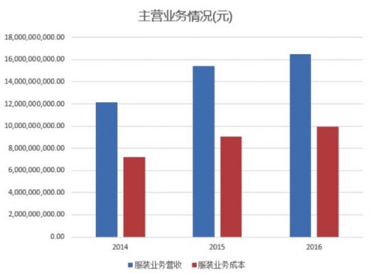 海澜之家投资英氏婴童过程,海澜之家并购英氏婴童财务状况