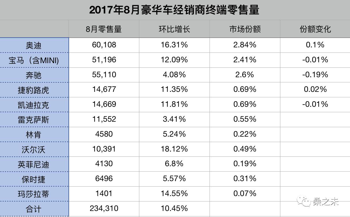 桑之未：豪华车经销商零售环比增长10.45%，奥迪首超6万辆---数据解读豪华车市场（十）
