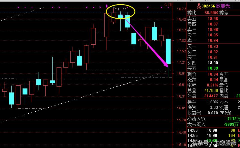 鎬庝箞鐪嬫噦鐩樺彛璇█,鑲＄エ鐩樺彛鏁板瓧璇█