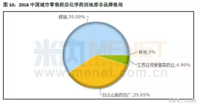 零售药店品种排行,中国零售药店销售额前100品种