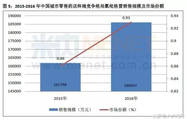 零售药店品种排行,中国零售药店销售额前100品种