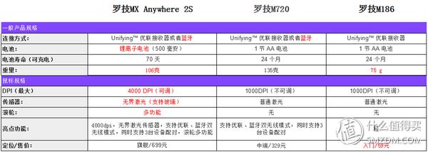 罗技mxanywhere3s,入门指南罗技mxanywhere3无线鼠标