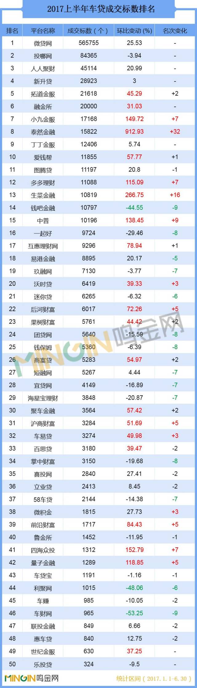 p2p车贷成交,2017年网贷高额利息第一名
