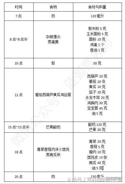 7-12岁儿童一周营养早餐食谱,儿童营养餐3-6岁食谱一周不重样