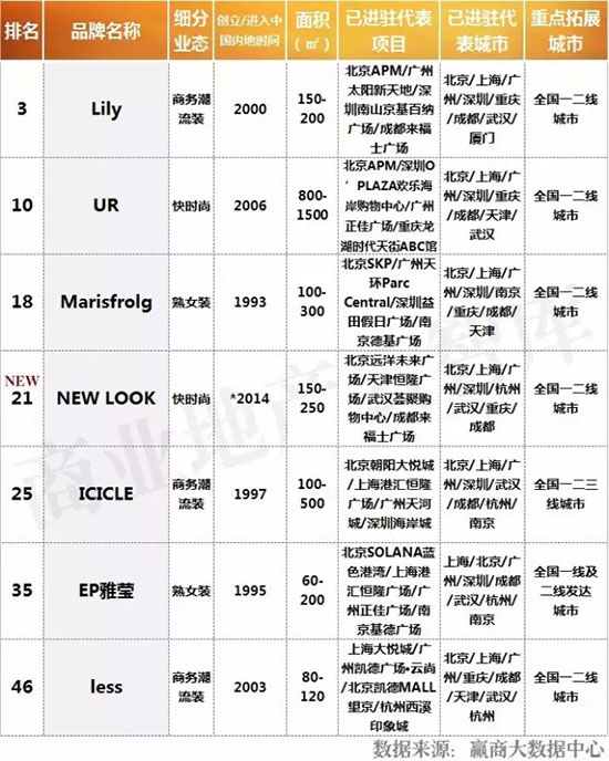 今年最流行的五大女装品牌,国内最新流行的女装品牌