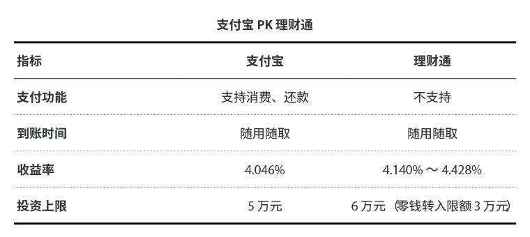 余额宝和微信理财通哪个收益好,余额宝跟微信理财通哪个收益更高
