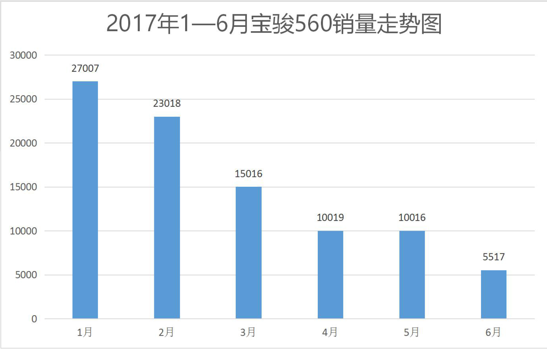 宝骏560为什么速度上不去,宝骏560突然失速