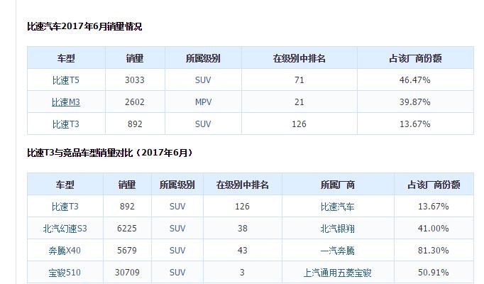 质量差销量持续走低,爱打明星牌的比速,未来何去何从