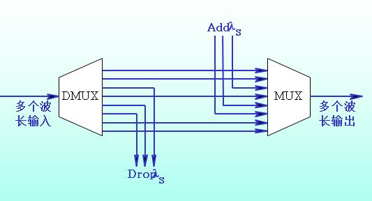 光纤通信波分复用,光通信核心技术波分复用有前景嘛