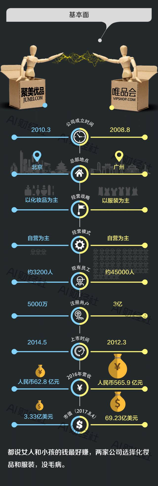 聚美优品和唯品会区别是什么,唯品会和聚美优品是一家吗