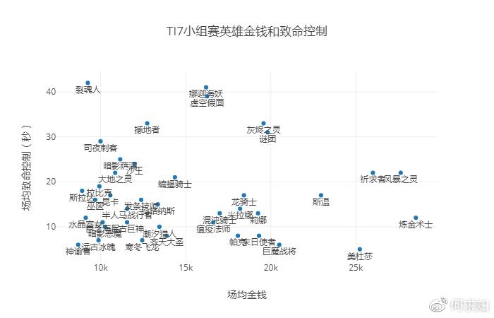 DOTA2TI7小组赛英雄数据报告:最惨英雄搭配可别再选了