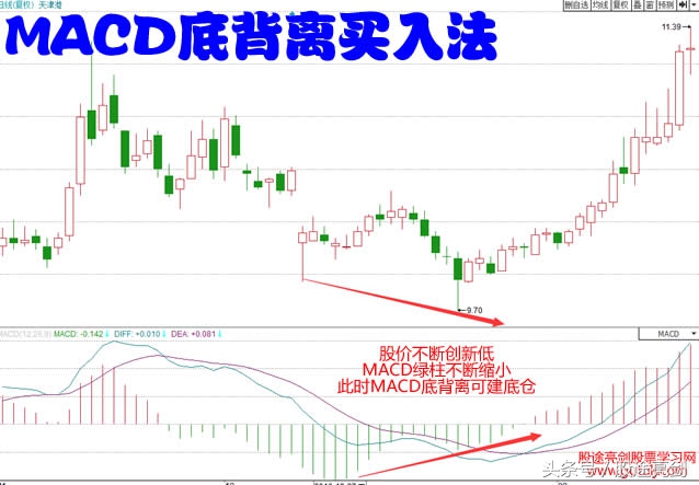 炒股短线买入技巧,macd底背离选股公式准确率