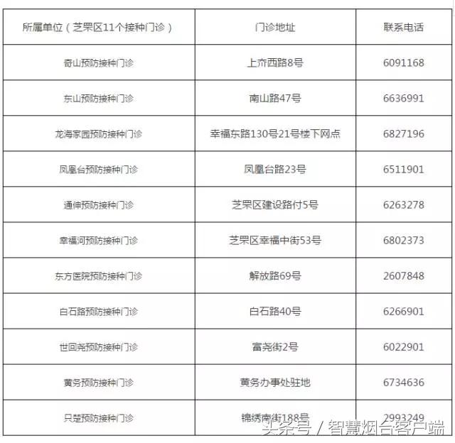 烟台市莱山区宫颈癌疫苗接种处,4价宫颈癌疫苗烟台预约