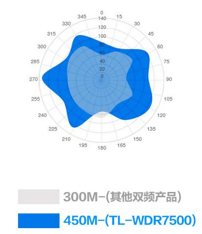 tplink路由器千兆穿墙王5410,tplinkwdr6500路由器评测