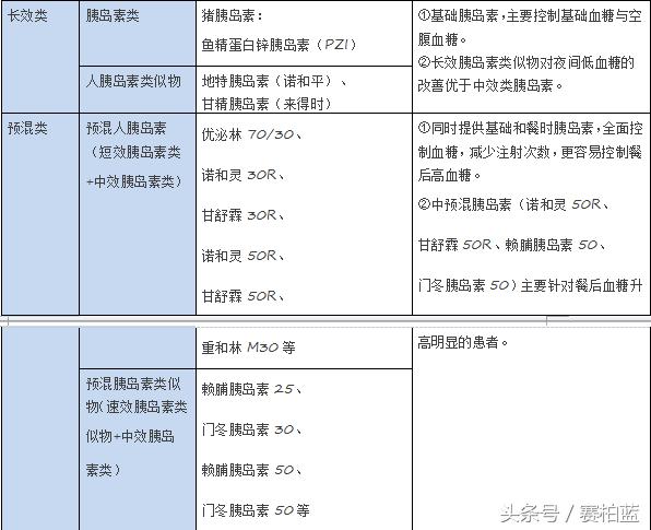 糖尿病用药最全指导方案,糖尿病临床用药指导工具