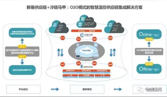 生鲜冷链配送商业模式,新零售物流模式