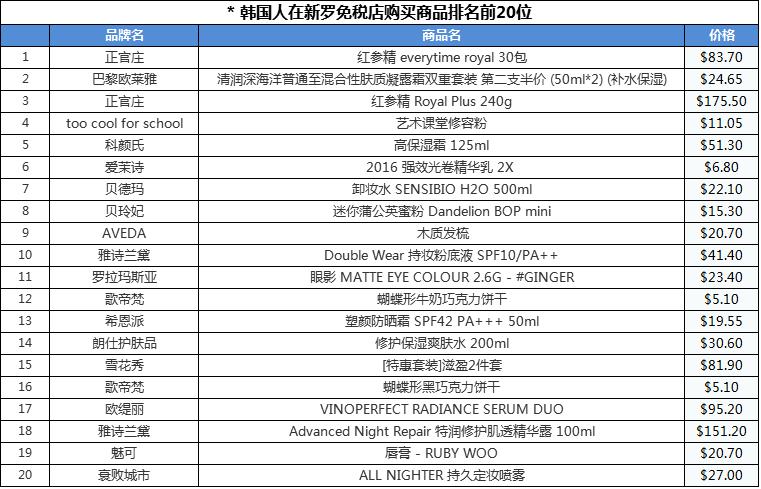 官方数据：中国人VS韩国人买什么—Top20！