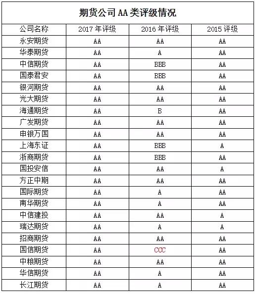 2021年期货公司分类评级结果,2018年期货公司评级