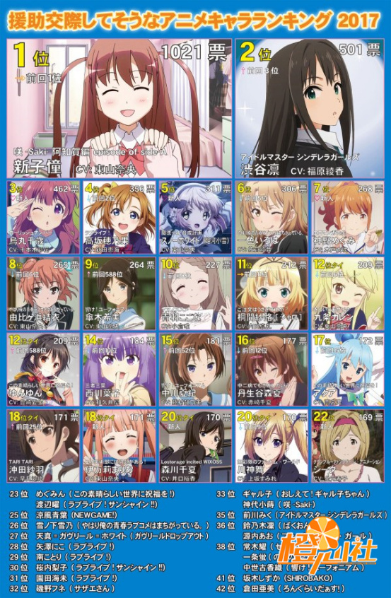 已成传统？远超第二两倍票数，新子憧实现六连霸！