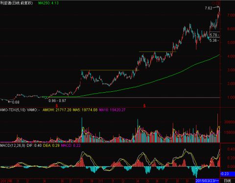介绍一种股市赚钱利器——欧式战法