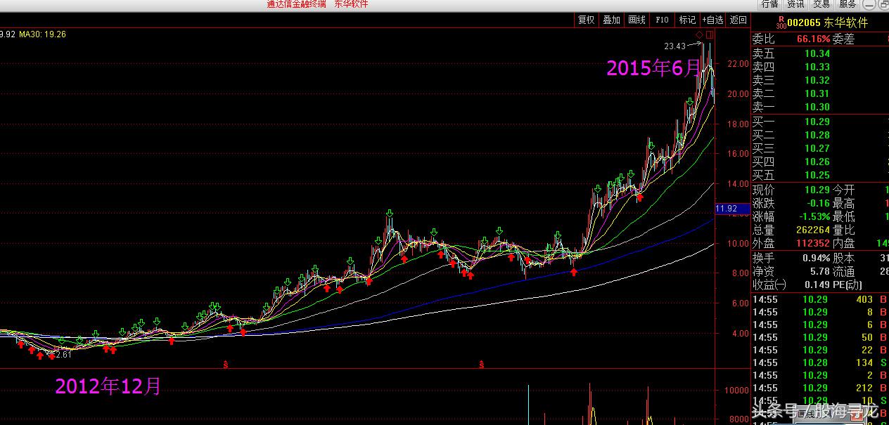 如何选牛股起涨点,怎样选牛股的最好方法