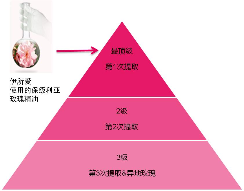 玫瑰美容护肤技巧,玫瑰护肤护理小知识