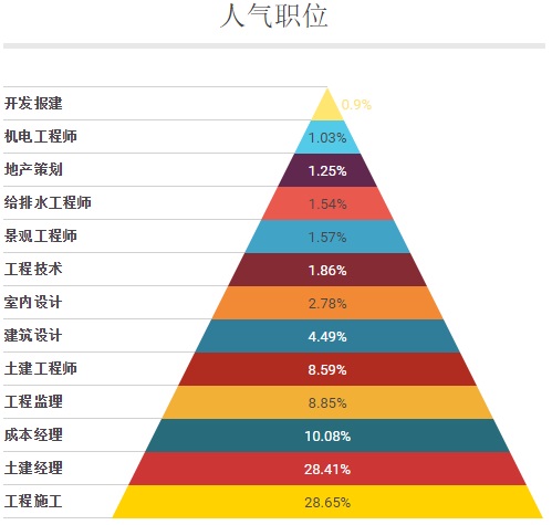 建筑设计专业求职,建筑设计师最高年薪