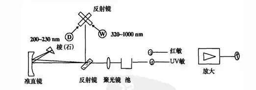 各种光谱仪器大全,13种光谱仪器一网打尽