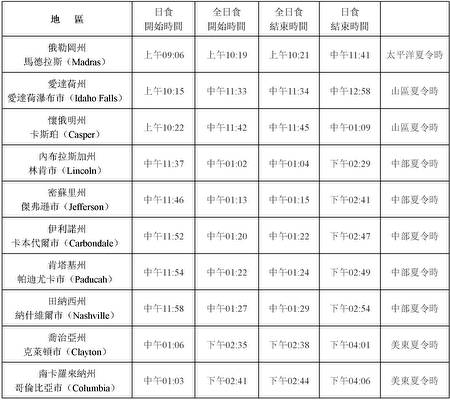 美国最震撼的日全食,美国日全食地点