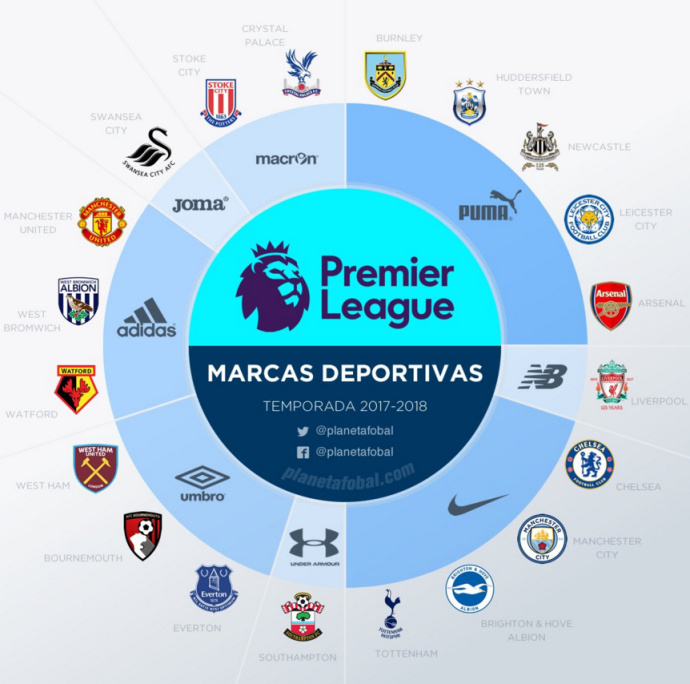 全球十大体育品牌排行榜,2023欧洲五大联赛球衣赞助商