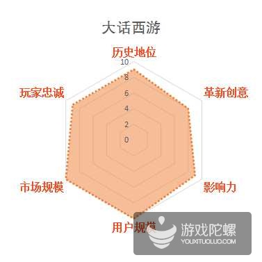 影响中国网游业发展30款游戏，谁最不该出现在榜单？