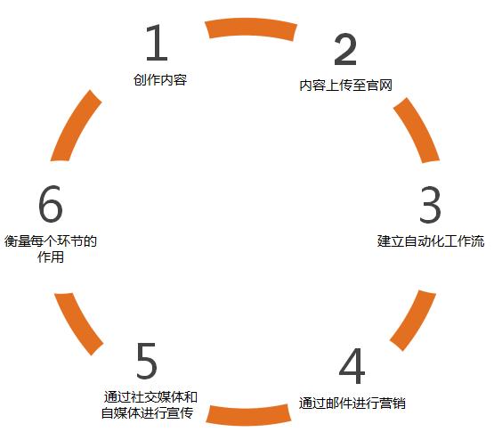 市场营销及推广活动方案,怎么样的营销活动受欢迎