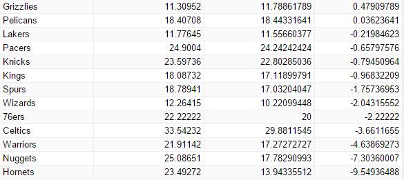 哪支球队最爱对发球施压？爵士绿凯公牛三支铁军排前三