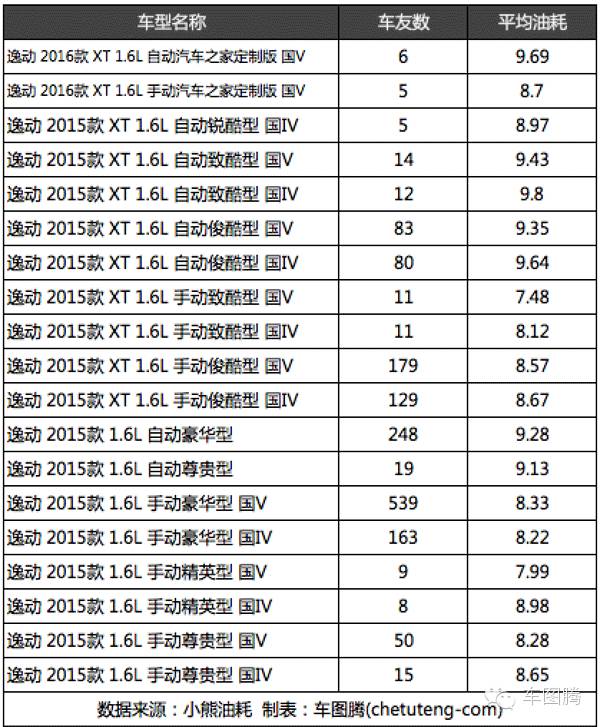 朗动和朗逸对比油耗,为什么朗动比朗逸油耗高