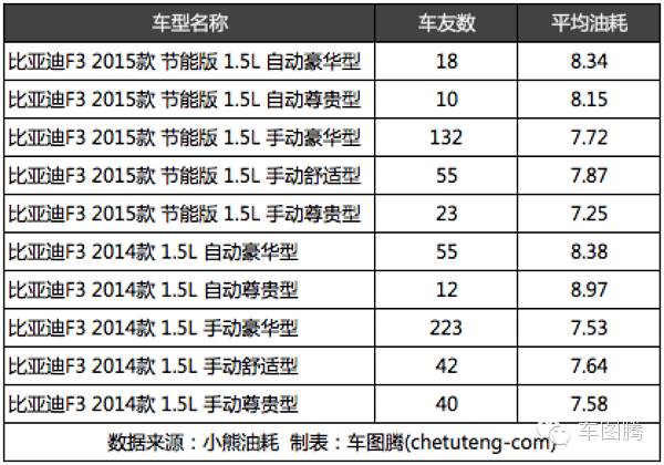 朗动和朗逸对比油耗,为什么朗动比朗逸油耗高