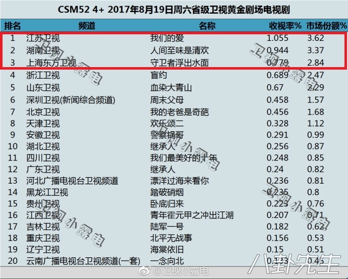 所有电视剧收视率,这10部电视剧收视率突破百亿