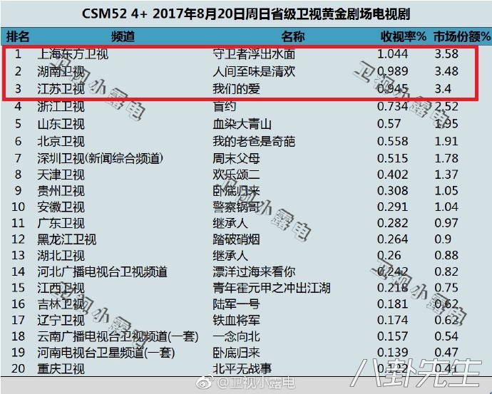 所有电视剧收视率,这10部电视剧收视率突破百亿