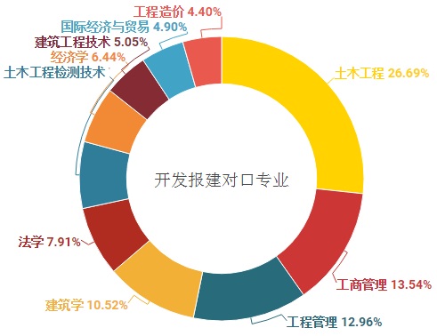 建筑设计专业求职,建筑设计师最高年薪