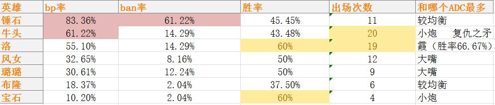lol最新数据预测,辅助胜率排行榜lol2023