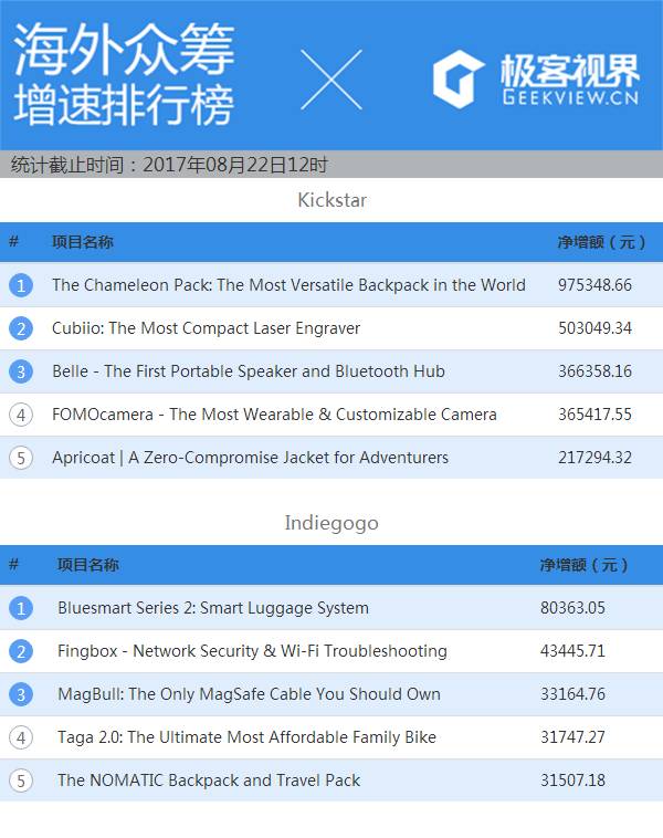 众筹排行榜:这个充气的方块,能让你屁股「放个假」?