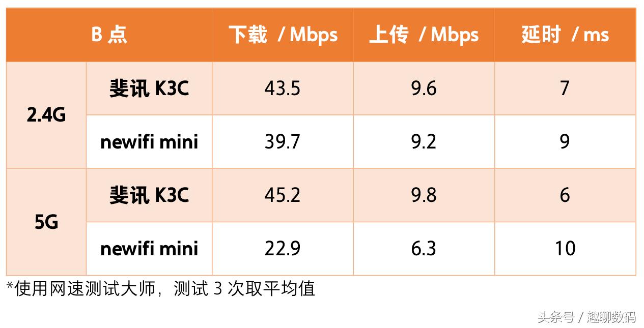 斐讯k3c路由器测评,斐讯k3c路由器如何