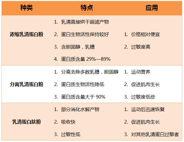 蛋粉如何选择,如何挑选蛋粉