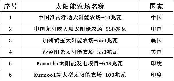 世界上最大太阳能发电站在哪里,世界最大太阳能生产基地