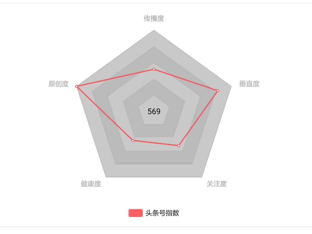 头条自媒体新手怎么入门,头条自媒体度过新手期