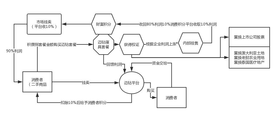 「迈钻科技」二手商品交易平台领跑者